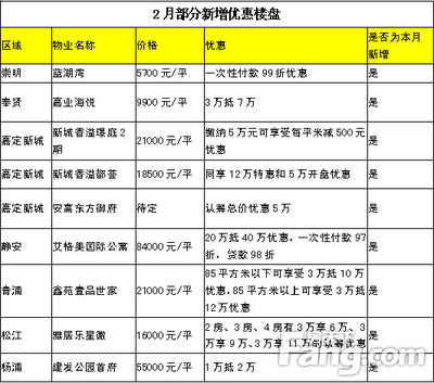 2月131盤打折環(huán)比下滑超1成 &ldquo;保價縮量&rdquo;或年后發(fā)力