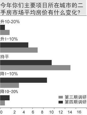 渣打8城調(diào)研:開發(fā)商降價底線為20%-上海房地產(chǎn)-藍(lán)房網(wǎng)