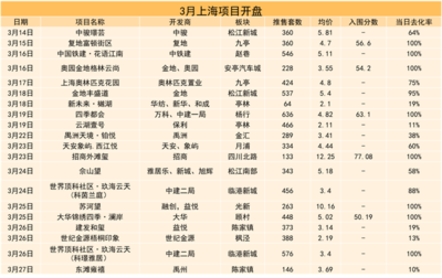 四月上海房地產(chǎn)市場報告 | 疫情防控進(jìn)行時