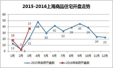 3月成交近230萬平創新高 已連續五月供不應求