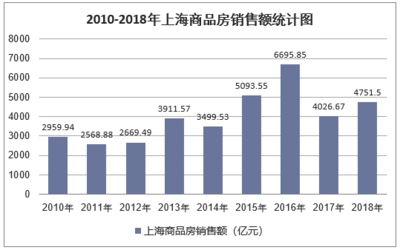 2018年上海房地產開發投資、施工、銷售情況及價格走勢分析「圖」